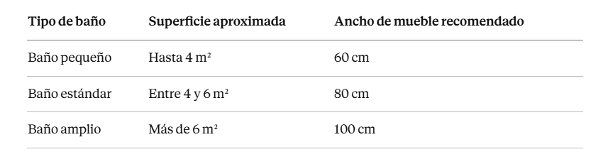 Medidas para elegir mueble de baño