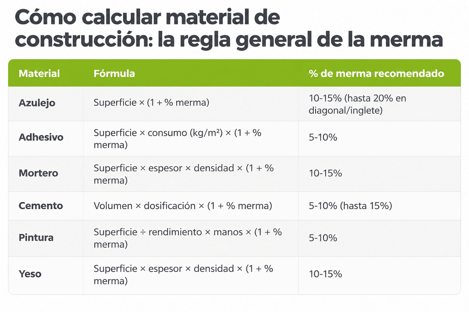 cómo calcular material de construcción