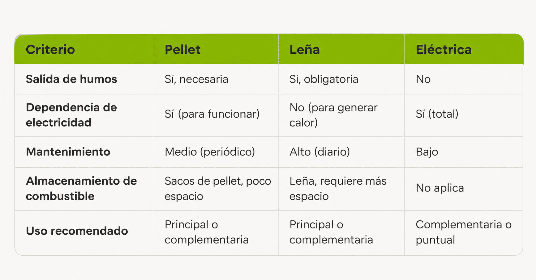 Cómo elegir estufa: pellet, leña o eléctrica